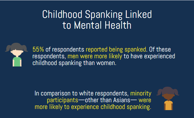 Spanking and mental health connection according to gender and color